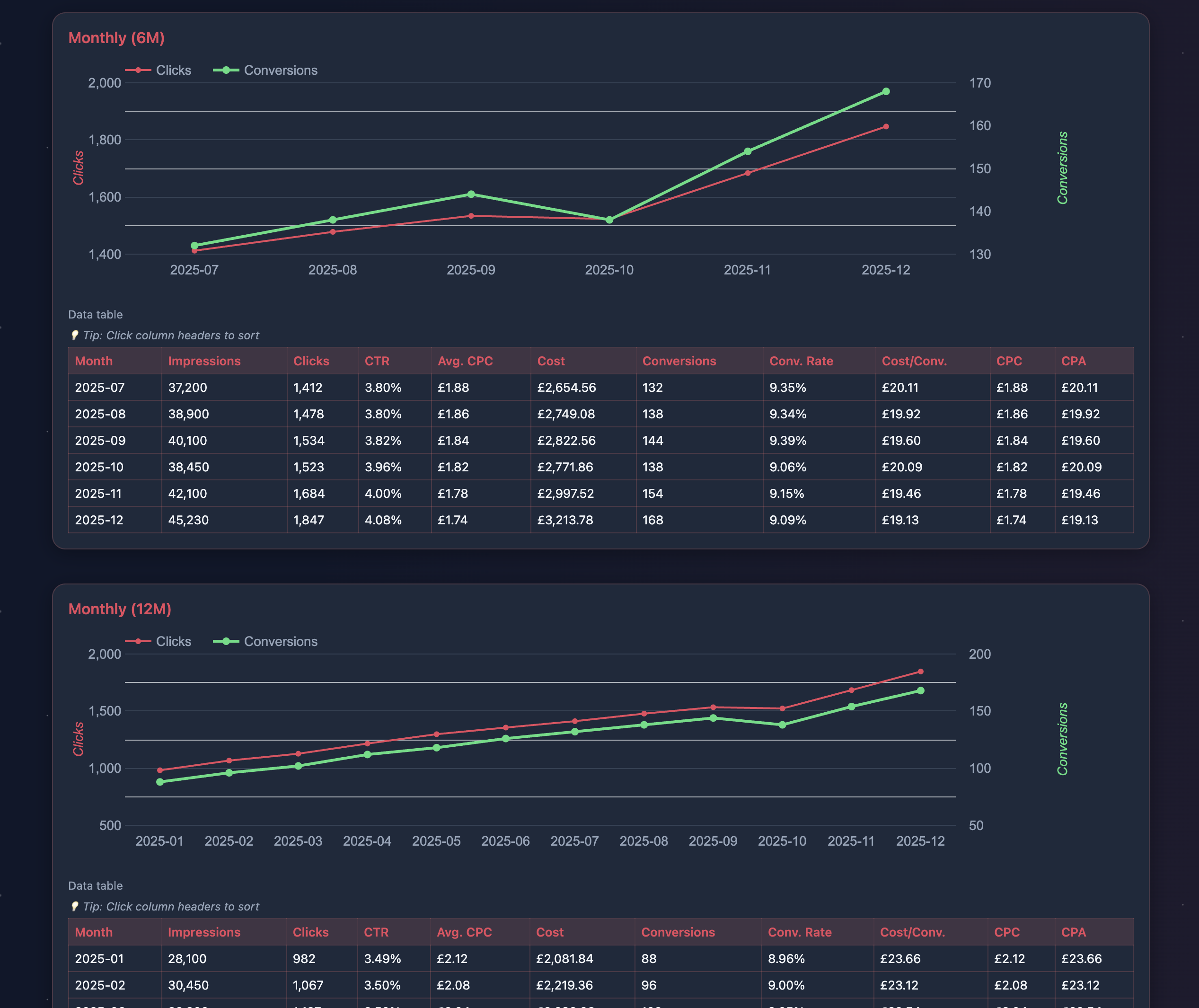 Detailed Performance Charts