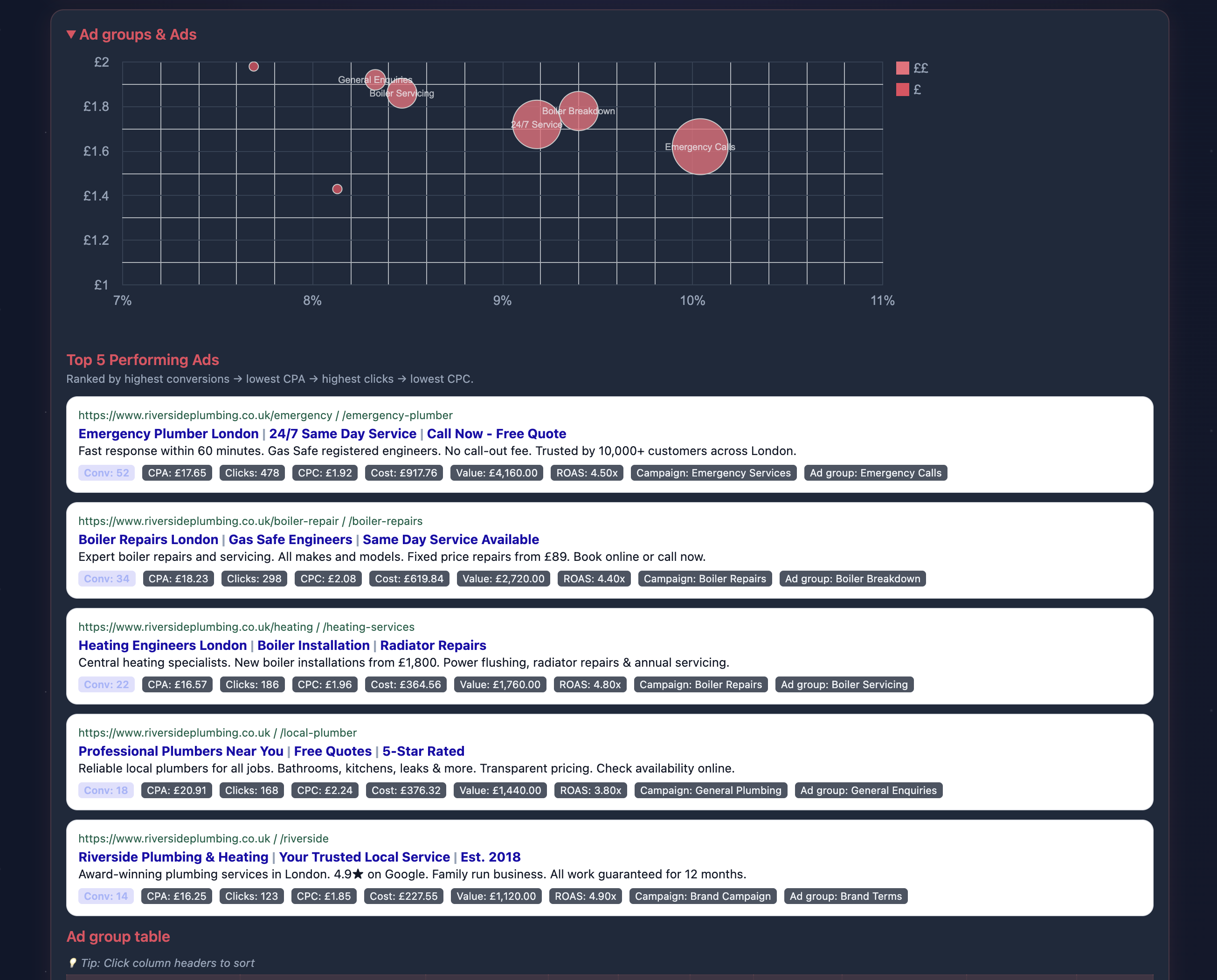 Ad Groups and Top Performing Ads