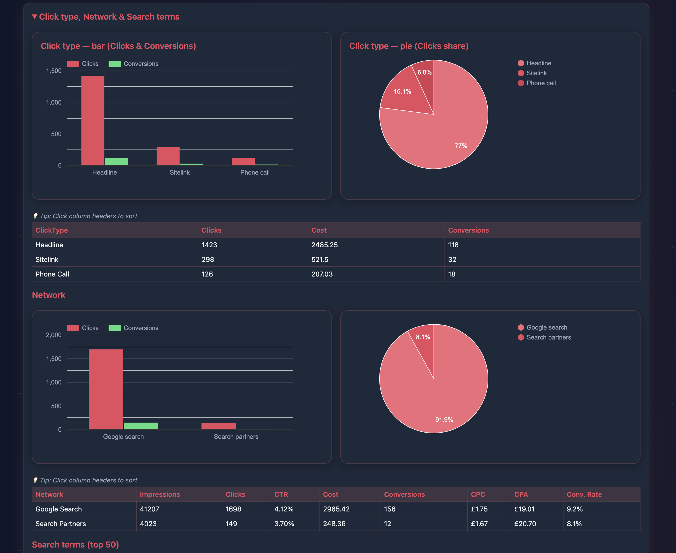 Click Types and Network Breakdown