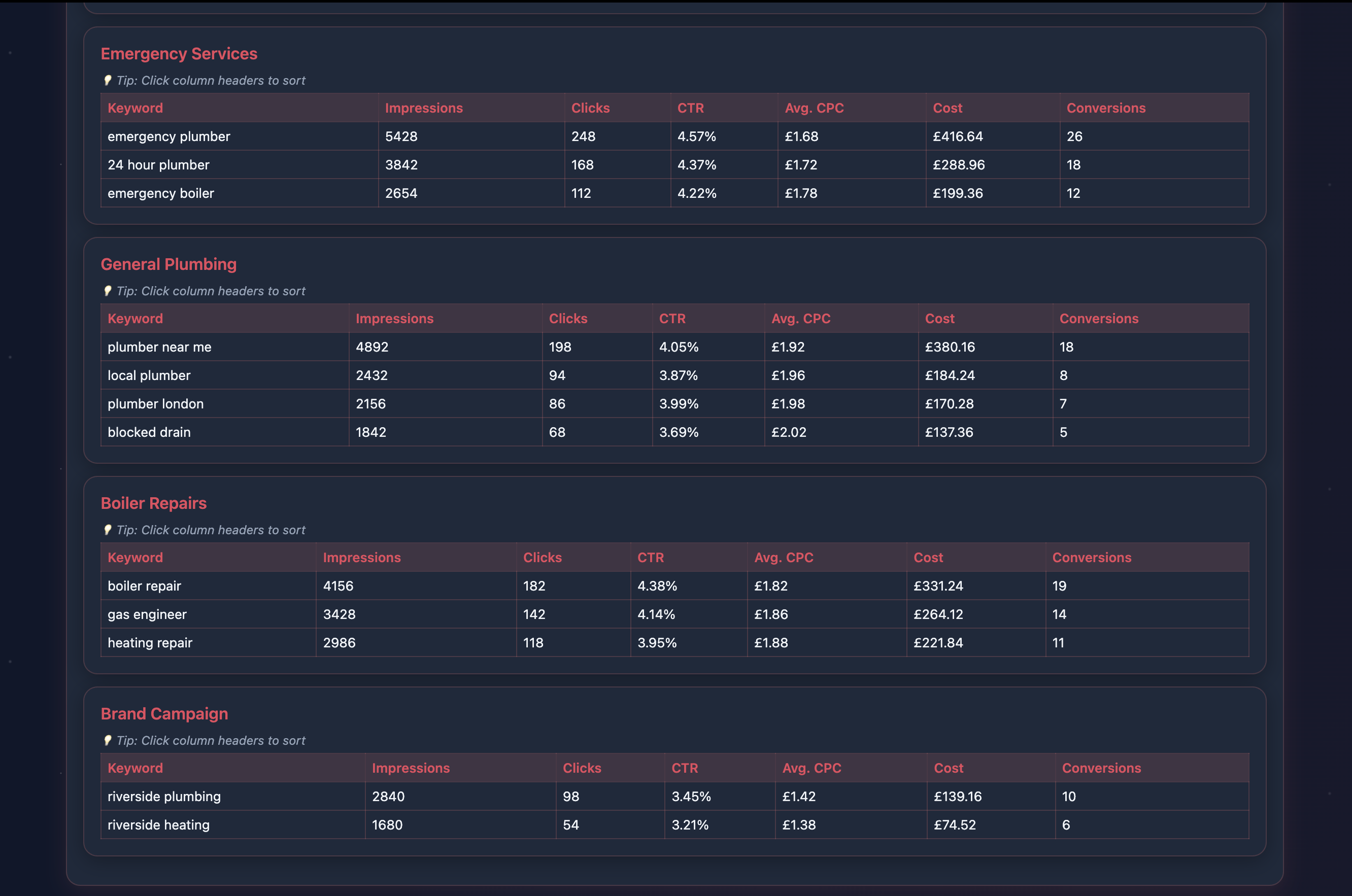 Keyword Performance by Campaign