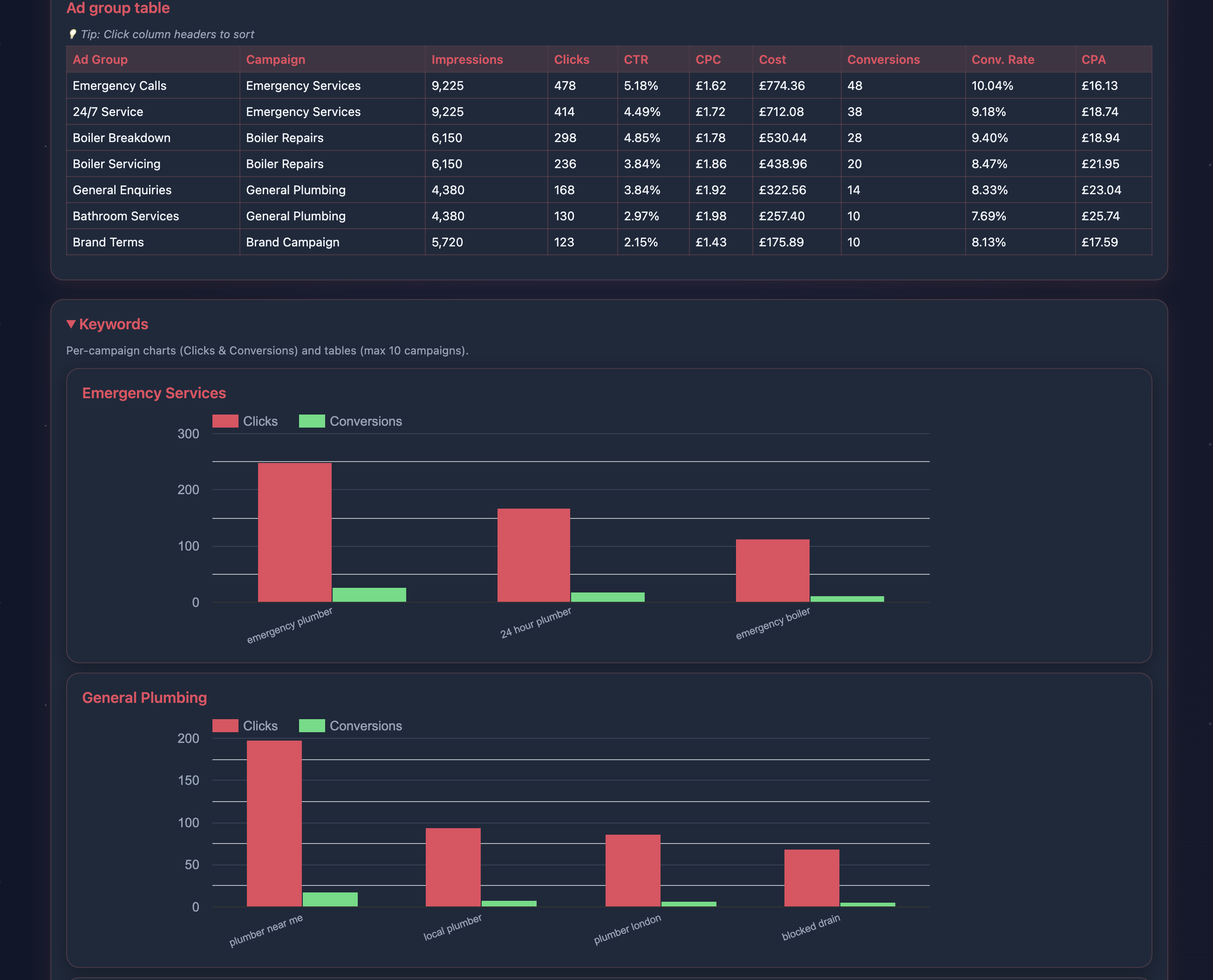Ad Group Tables and Keyword Charts
